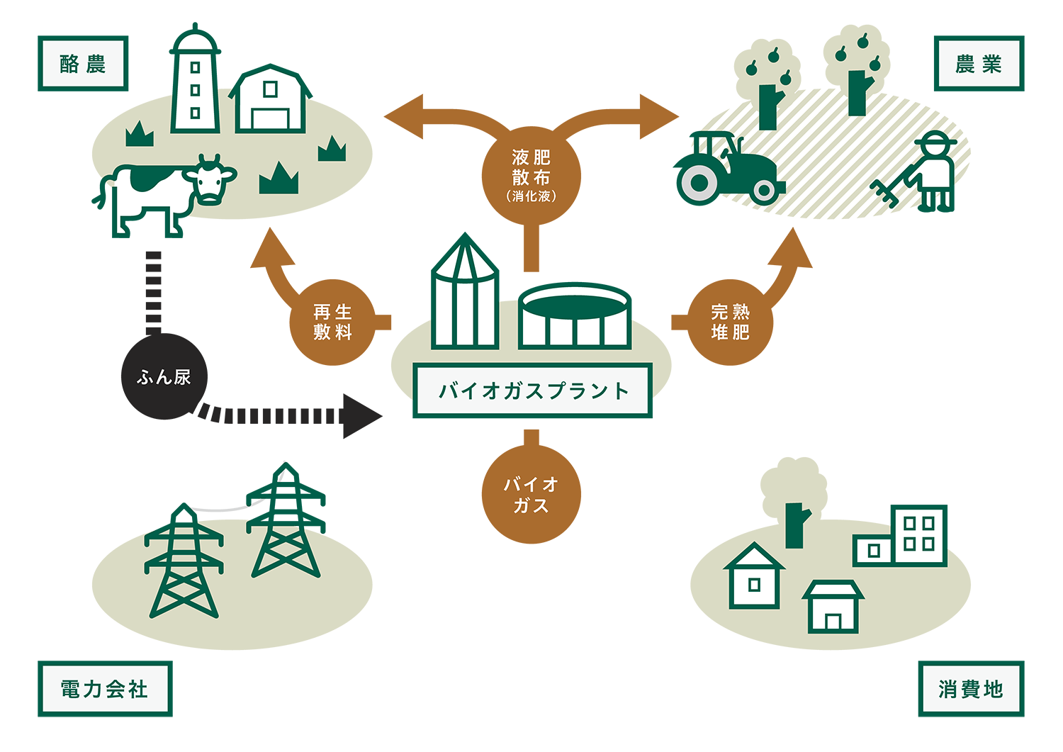 メタン発酵バイオガスプラント|フロー株式会社